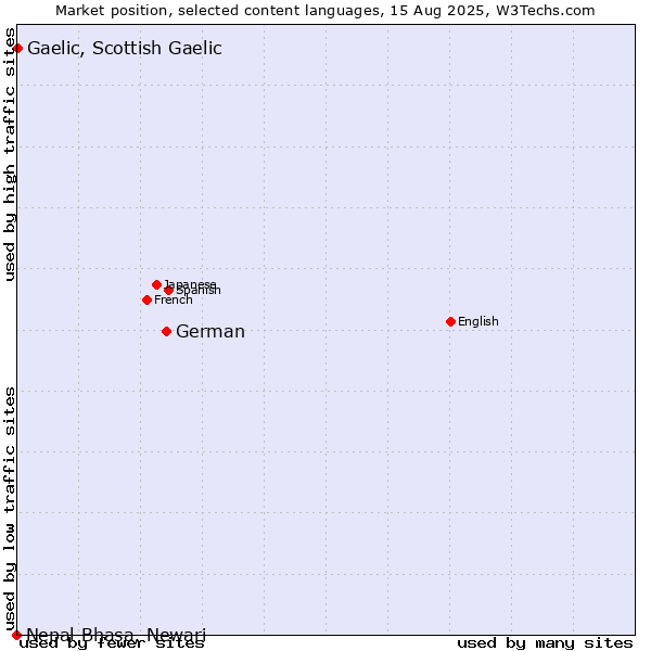Market position of German vs. Gaelic, Scottish Gaelic vs. Nepal Bhasa, Newari