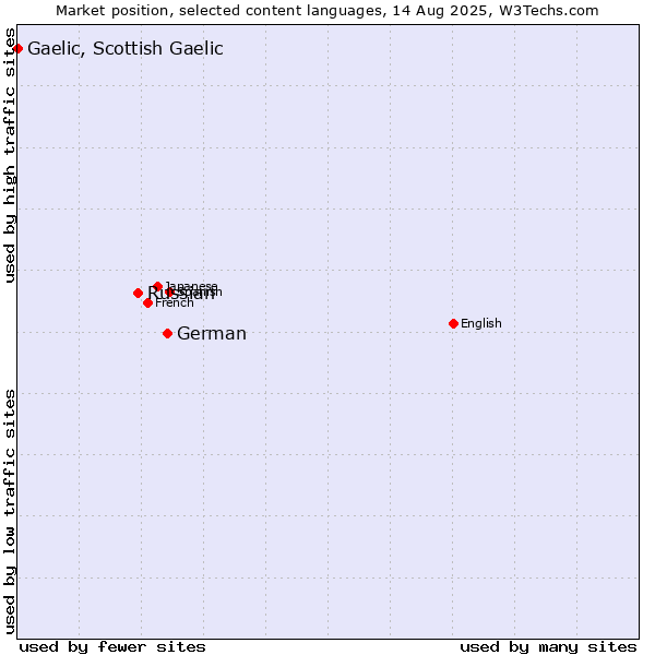 Market position of German vs. Russian vs. Gaelic, Scottish Gaelic