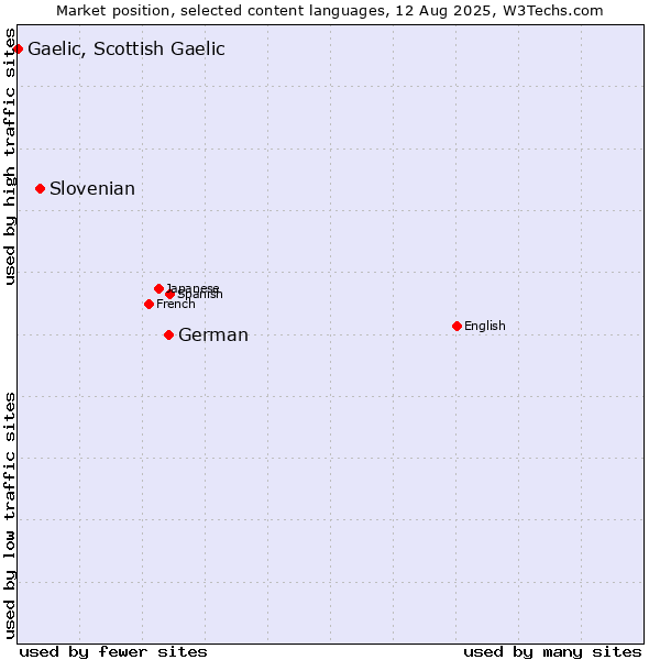 Market position of German vs. Slovenian vs. Gaelic, Scottish Gaelic