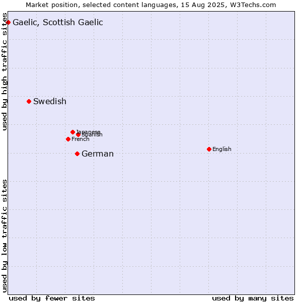 Market position of German vs. Swedish vs. Gaelic, Scottish Gaelic