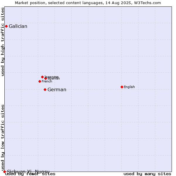 Market position of German vs. Galician vs. Sichuan Yi, Nuosu