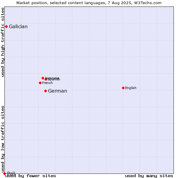 Market position of German vs. Galician vs. Pali