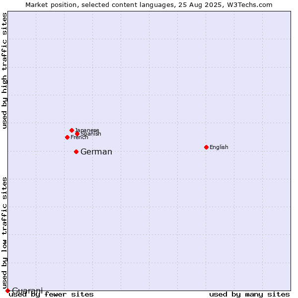 Market position of German vs. Guarani