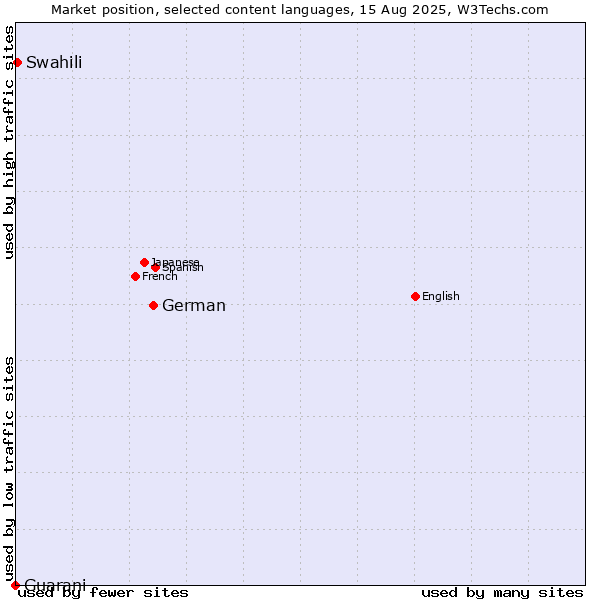 Market position of German vs. Swahili vs. Guarani