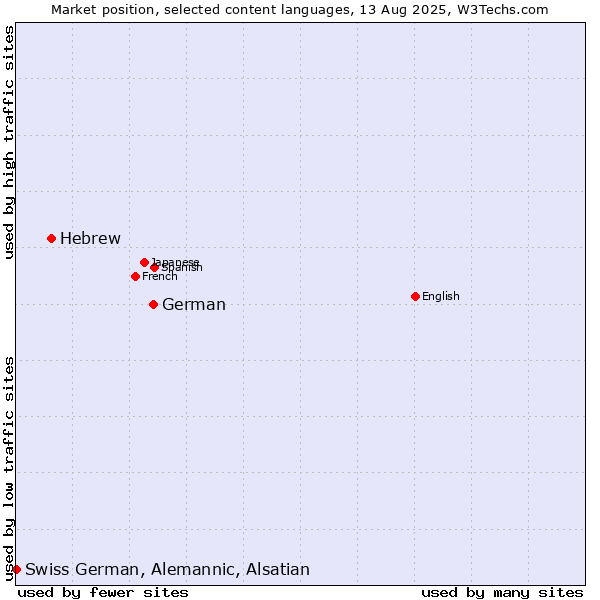 Market position of German vs. Hebrew vs. Swiss German, Alemannic, Alsatian