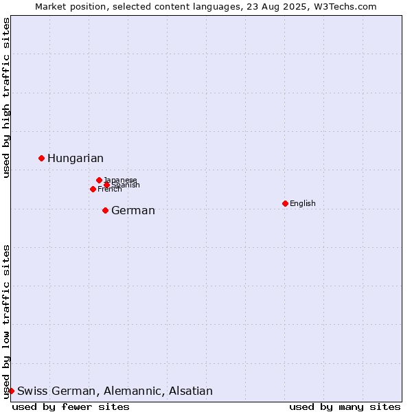 Market position of German vs. Hungarian vs. Swiss German, Alemannic, Alsatian