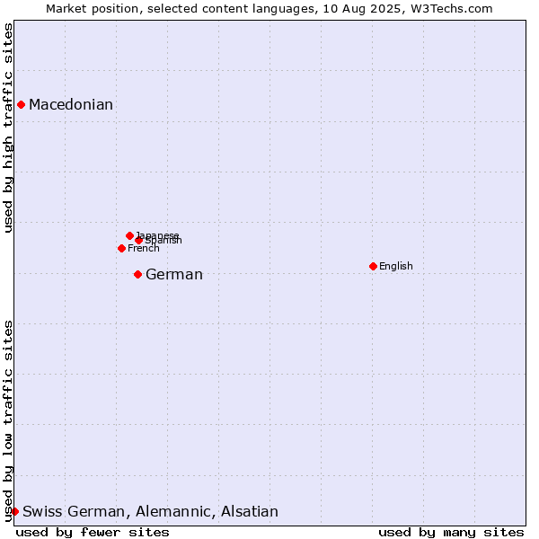 Market position of German vs. Macedonian vs. Swiss German, Alemannic, Alsatian