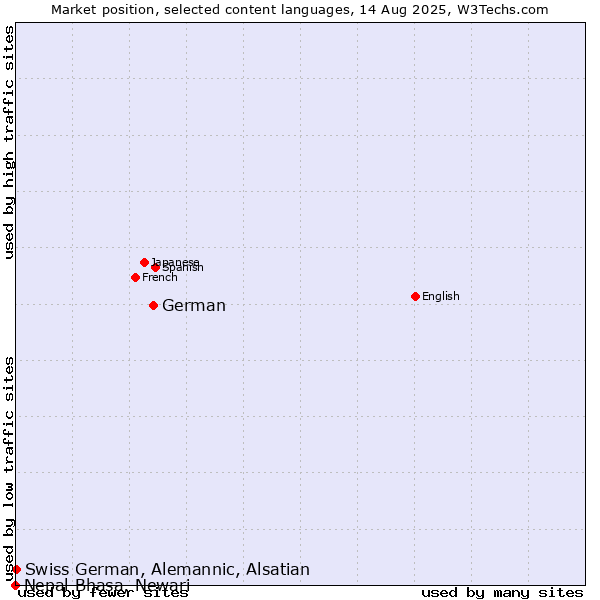 Market position of German vs. Swiss German, Alemannic, Alsatian vs. Nepal Bhasa, Newari