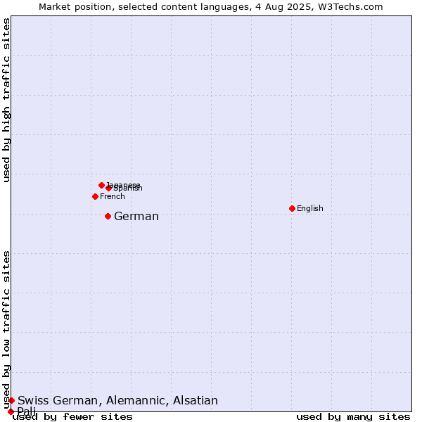 Market position of German vs. Swiss German, Alemannic, Alsatian vs. Pali