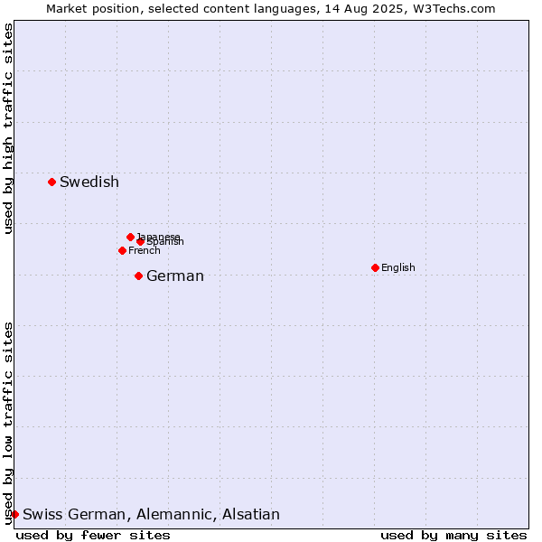 Market position of German vs. Swedish vs. Swiss German, Alemannic, Alsatian