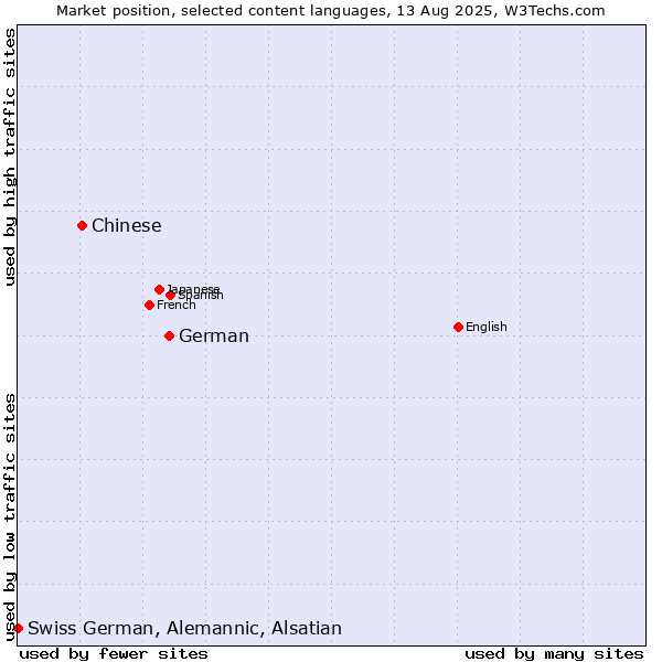 Market position of German vs. Chinese vs. Swiss German, Alemannic, Alsatian