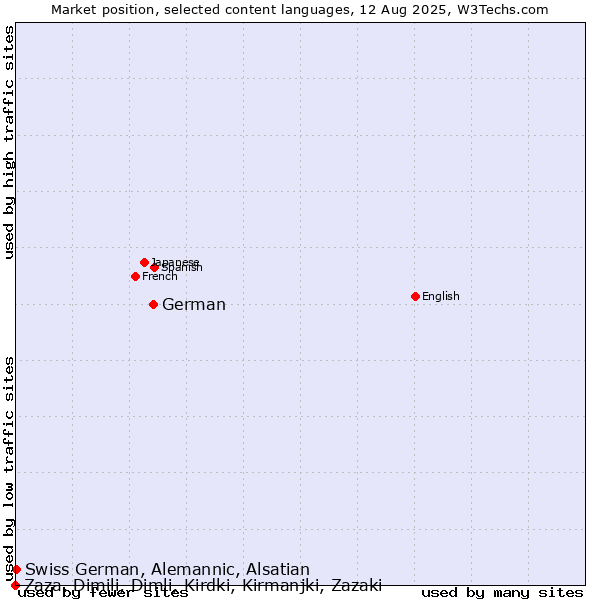 Market position of German vs. Swiss German, Alemannic, Alsatian vs. Zaza, Dimili, Dimli, Kirdki, Kirmanjki, Zazaki