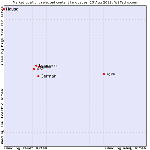Market position of German vs. Japanese vs. Hausa