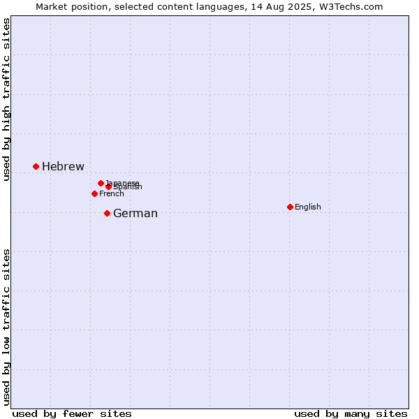 Market position of German vs. Hebrew