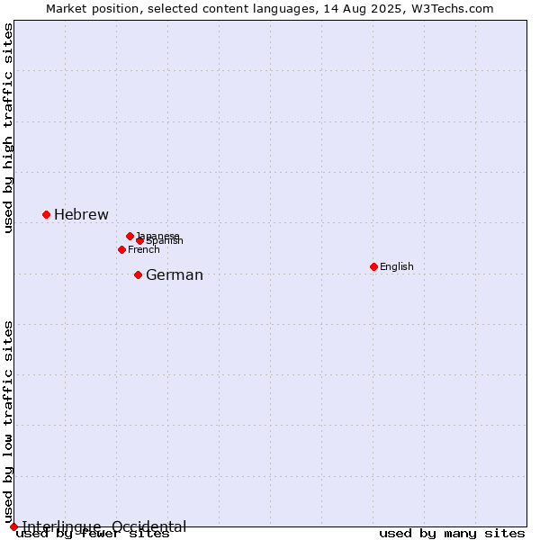Market position of German vs. Hebrew vs. Interlingue, Occidental