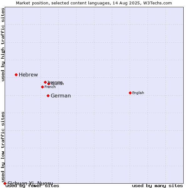 Market position of German vs. Hebrew vs. Sichuan Yi, Nuosu