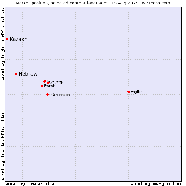 Market position of German vs. Hebrew vs. Kazakh