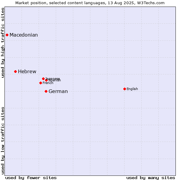 Market position of German vs. Hebrew vs. Macedonian