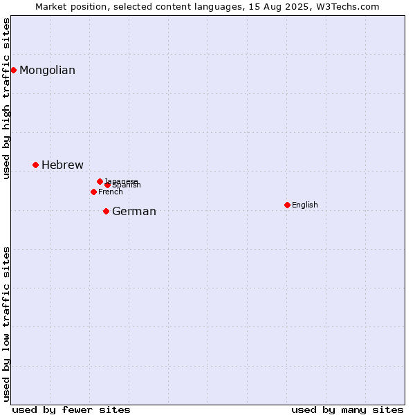 Market position of German vs. Hebrew vs. Mongolian