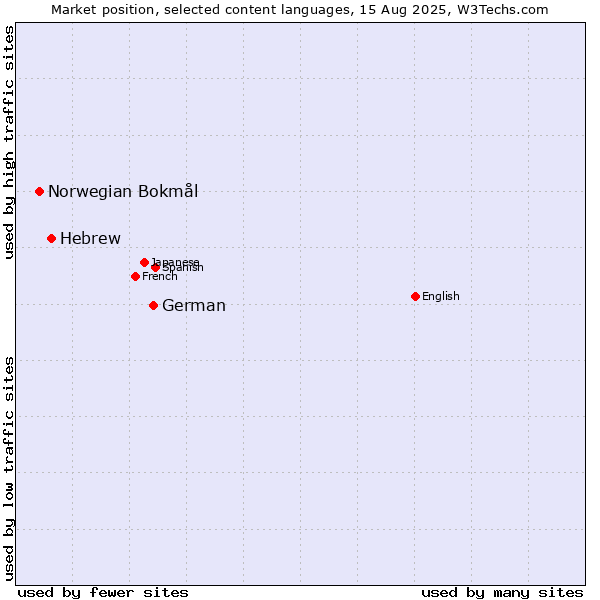 Market position of German vs. Hebrew vs. Norwegian Bokmål
