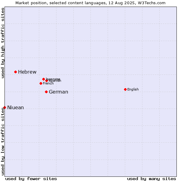 Market position of German vs. Hebrew vs. Niuean