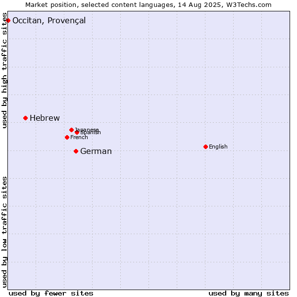 Market position of German vs. Hebrew vs. Occitan, Provençal