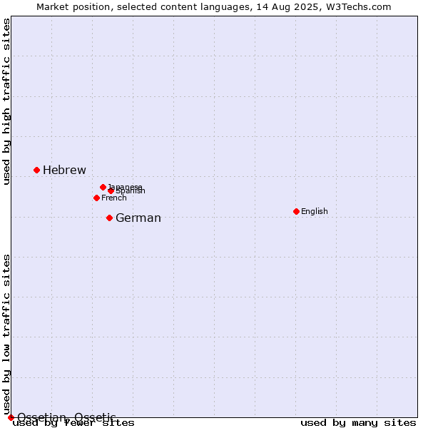 Market position of German vs. Hebrew vs. Ossetian, Ossetic
