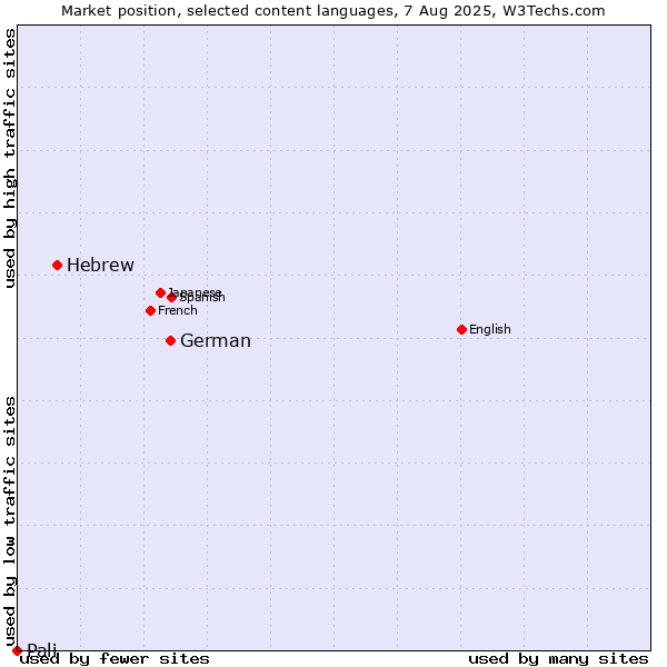 Market position of German vs. Hebrew vs. Pali