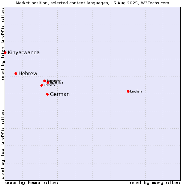 Market position of German vs. Hebrew vs. Kinyarwanda