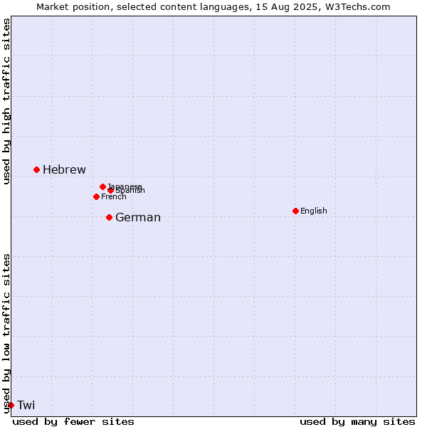 Market position of German vs. Hebrew vs. Twi
