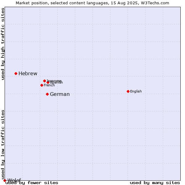 Market position of German vs. Hebrew vs. Wolof