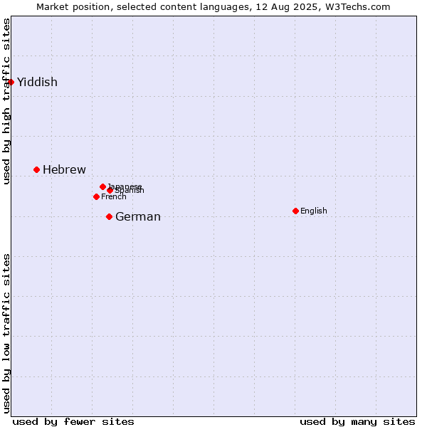 Market position of German vs. Hebrew vs. Yiddish