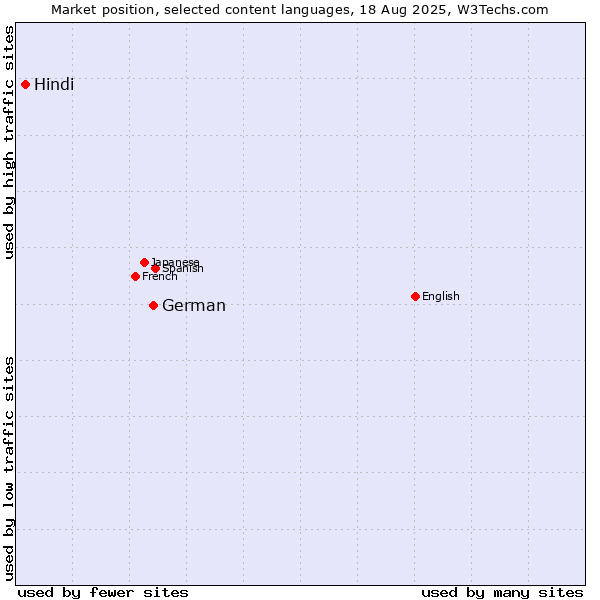 Market position of German vs. Hindi