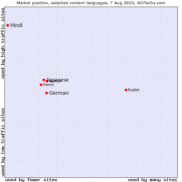 Market position of German vs. Japanese vs. Hindi