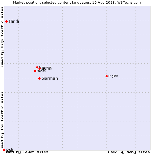 Market position of German vs. Hindi vs. Pali