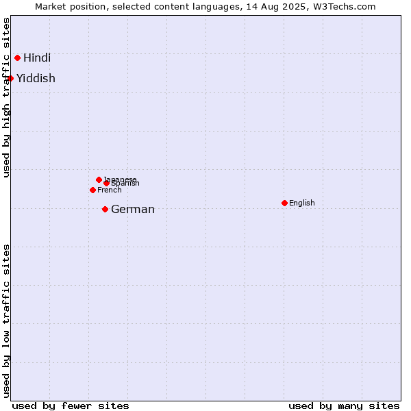 Market position of German vs. Hindi vs. Yiddish