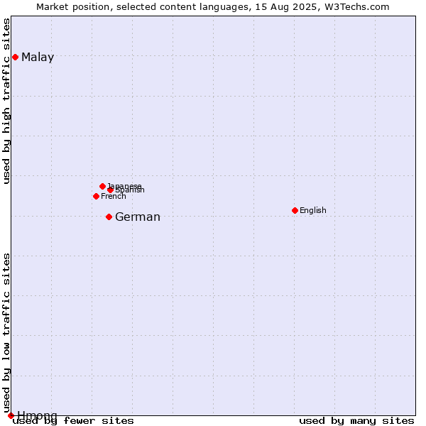 Market position of German vs. Malay vs. Hmong