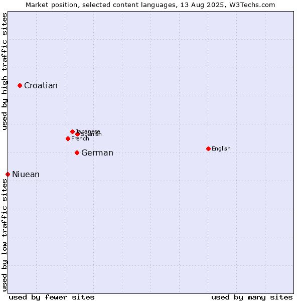 Market position of German vs. Croatian vs. Niuean