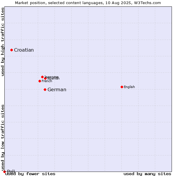Market position of German vs. Croatian vs. Pali
