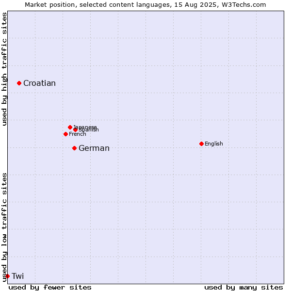 Market position of German vs. Croatian vs. Twi
