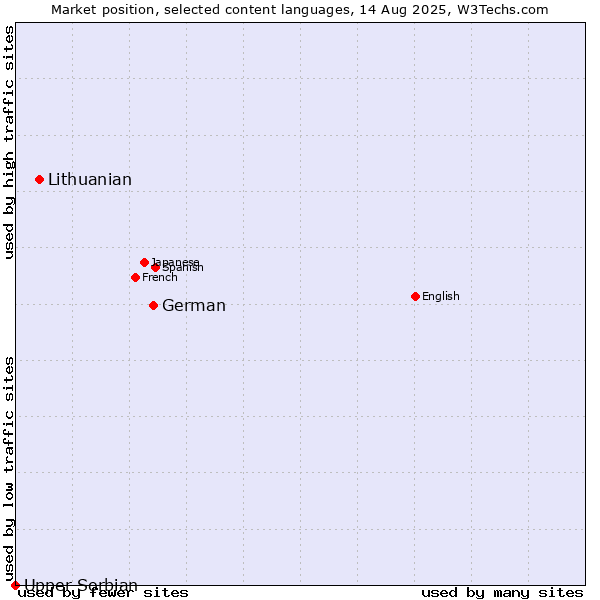 Market position of German vs. Lithuanian vs. Upper Sorbian