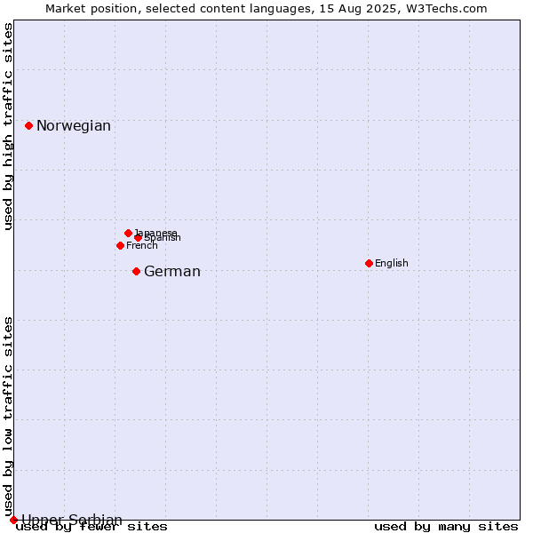 Market position of German vs. Norwegian vs. Upper Sorbian