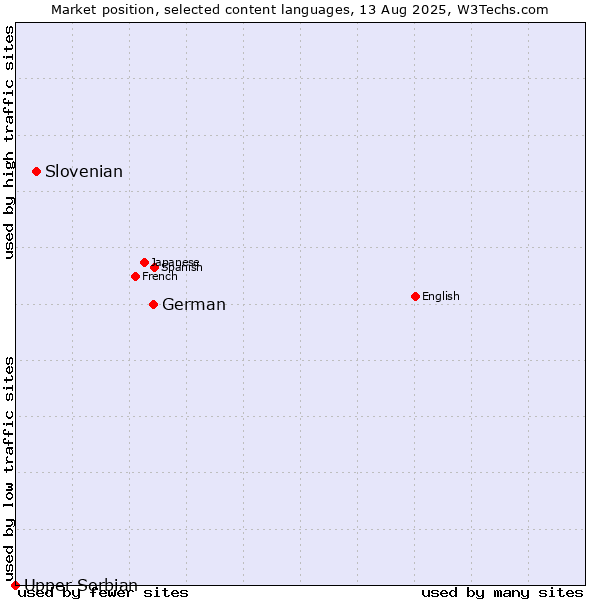 Market position of German vs. Slovenian vs. Upper Sorbian