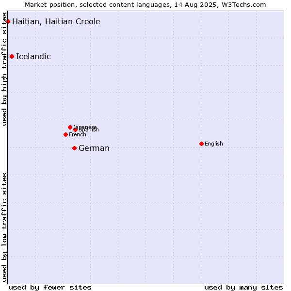 Market position of German vs. Icelandic vs. Haitian, Haitian Creole