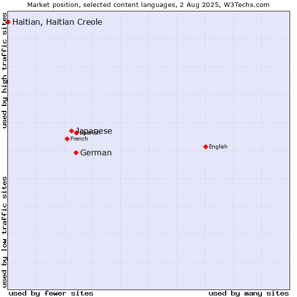 Market position of German vs. Japanese vs. Haitian, Haitian Creole