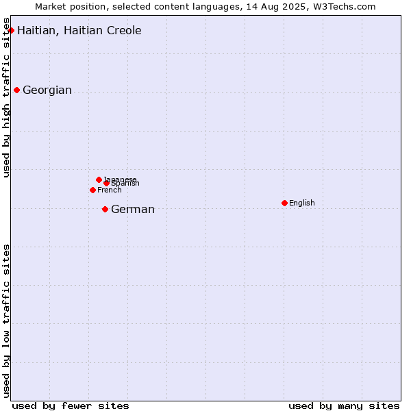 Market position of German vs. Georgian vs. Haitian, Haitian Creole
