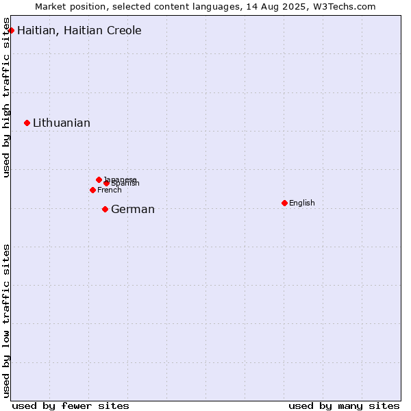 Market position of German vs. Lithuanian vs. Haitian, Haitian Creole