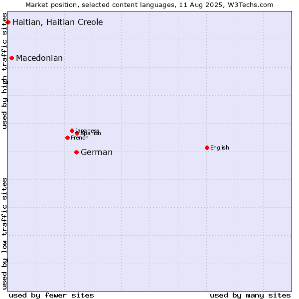 Market position of German vs. Macedonian vs. Haitian, Haitian Creole