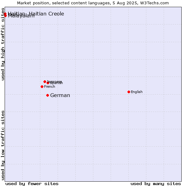 Market position of German vs. Malayalam vs. Haitian, Haitian Creole