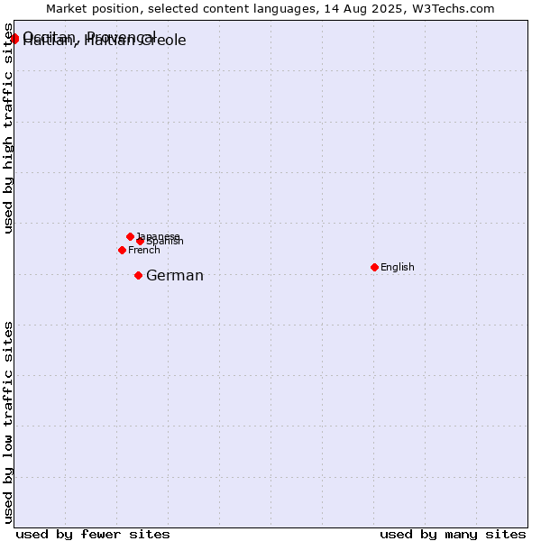 Market position of German vs. Occitan, Provençal vs. Haitian, Haitian Creole